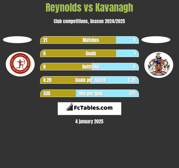 Reynolds vs Kavanagh h2h player stats