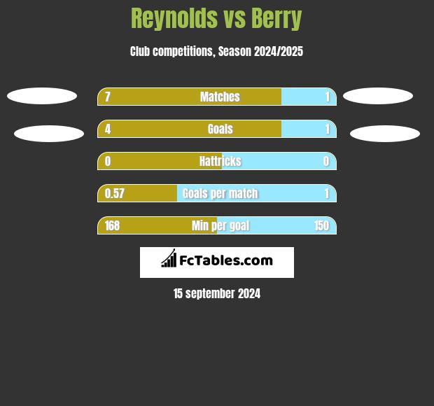 Reynolds vs Berry h2h player stats