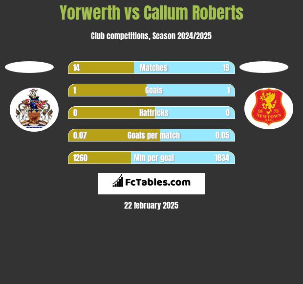 Yorwerth vs Callum Roberts h2h player stats