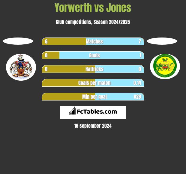 Yorwerth vs Jones h2h player stats