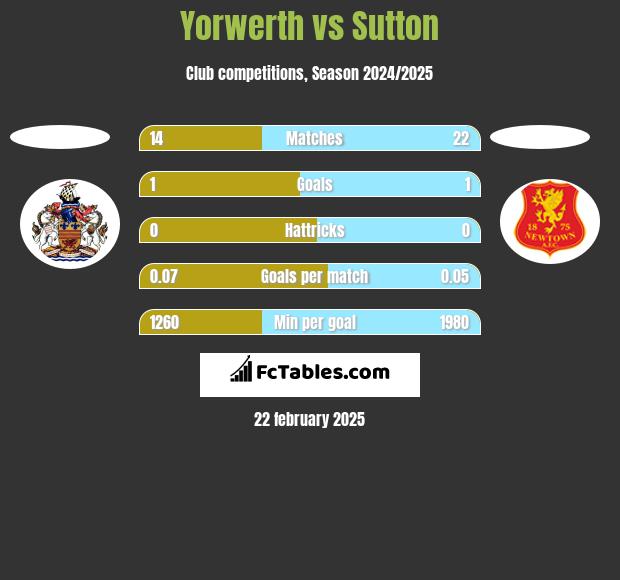 Yorwerth vs Sutton h2h player stats