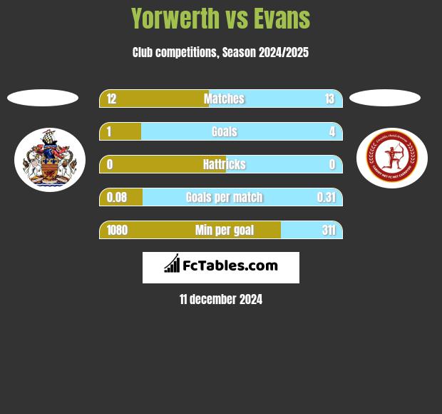 Yorwerth vs Evans h2h player stats