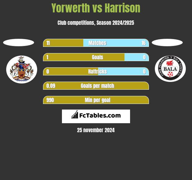 Yorwerth vs Harrison h2h player stats