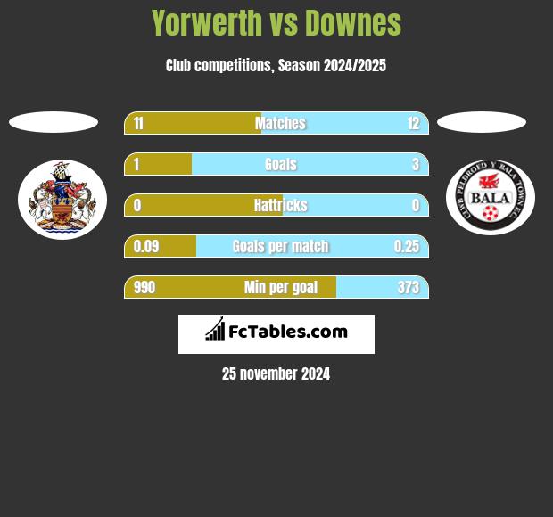 Yorwerth vs Downes h2h player stats