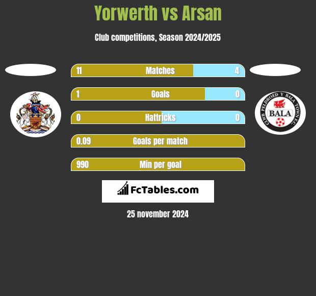 Yorwerth vs Arsan h2h player stats