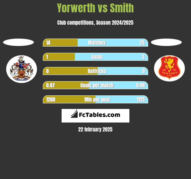 Yorwerth vs Smith h2h player stats