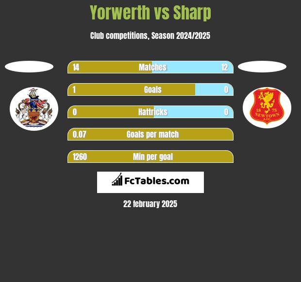 Yorwerth vs Sharp h2h player stats