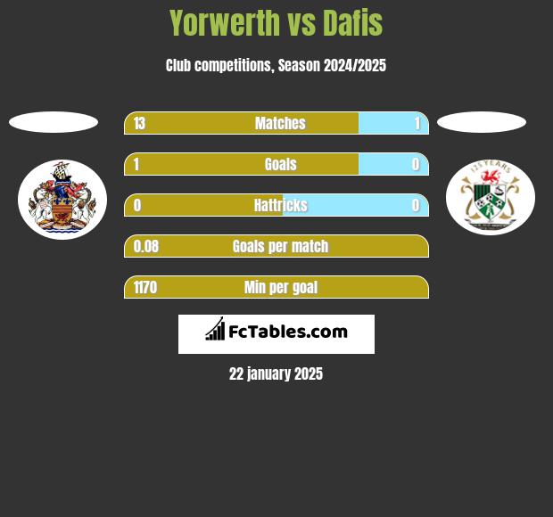 Yorwerth vs Dafis h2h player stats