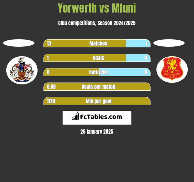 Yorwerth vs Mfuni h2h player stats