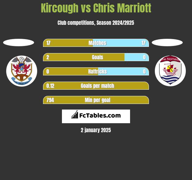 Kircough vs Chris Marriott h2h player stats