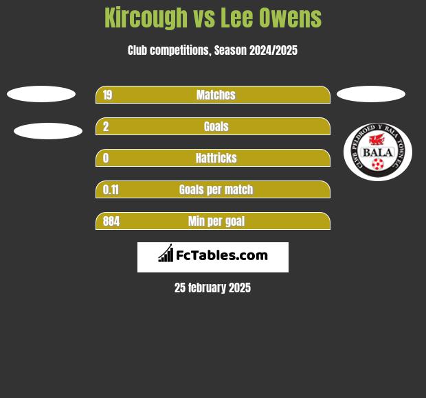 Kircough vs Lee Owens h2h player stats