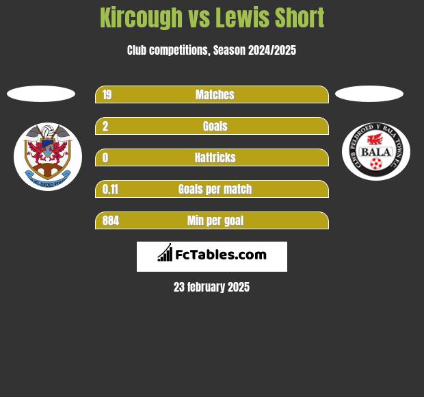 Kircough vs Lewis Short h2h player stats