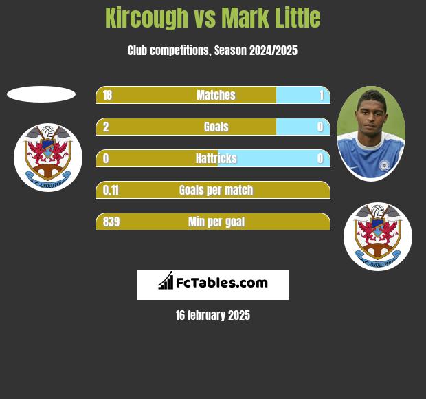 Kircough vs Mark Little h2h player stats