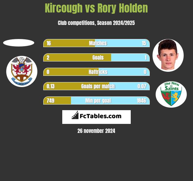 Kircough vs Rory Holden h2h player stats