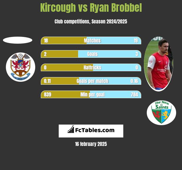 Kircough vs Ryan Brobbel h2h player stats