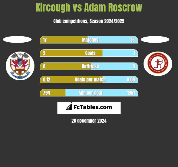 Kircough vs Adam Roscrow h2h player stats