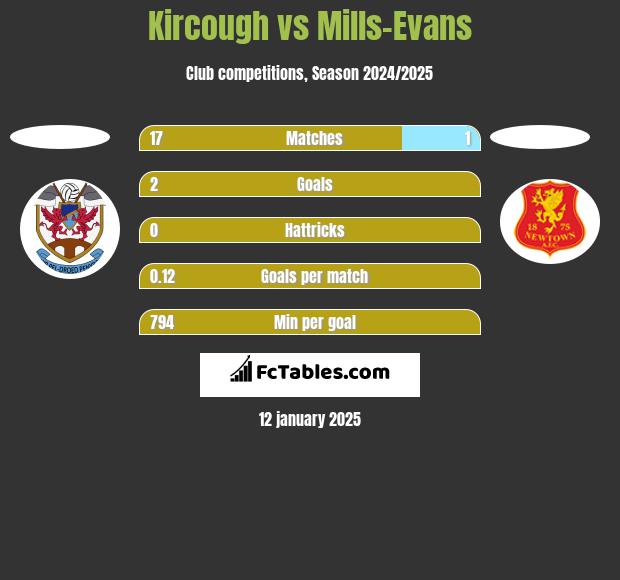 Kircough vs Mills-Evans h2h player stats