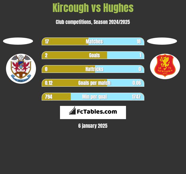 Kircough vs Hughes h2h player stats