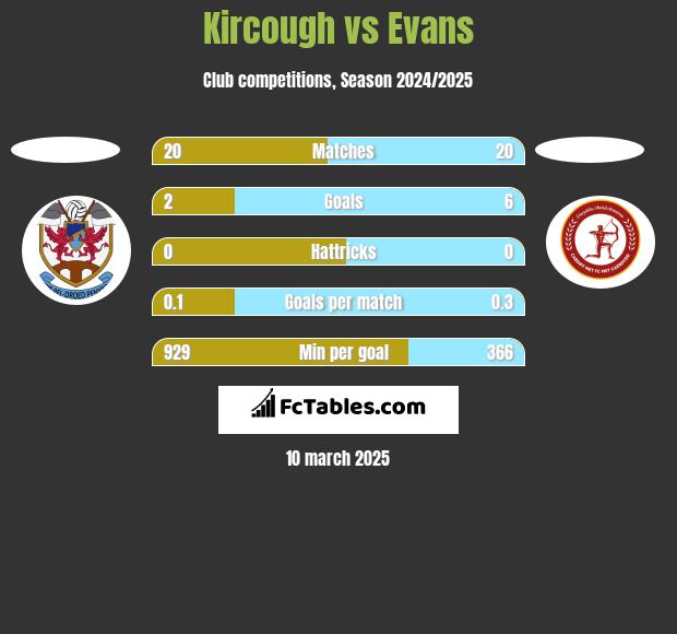 Kircough vs Evans h2h player stats