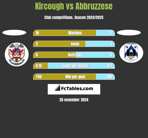 Kircough vs Abbruzzese h2h player stats