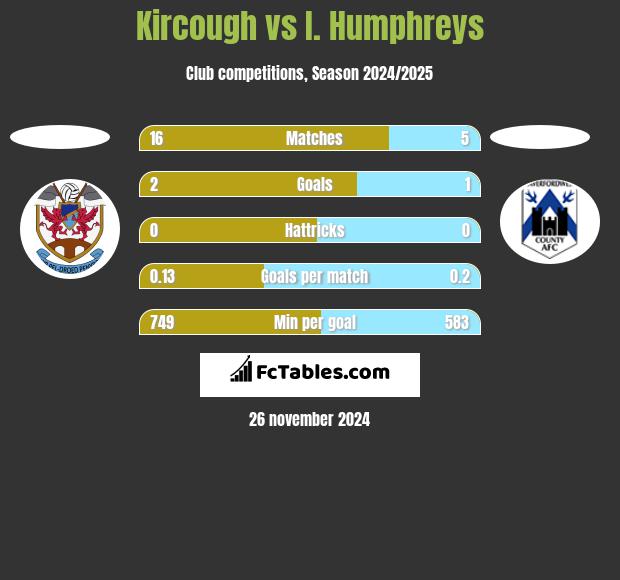 Kircough vs I. Humphreys h2h player stats