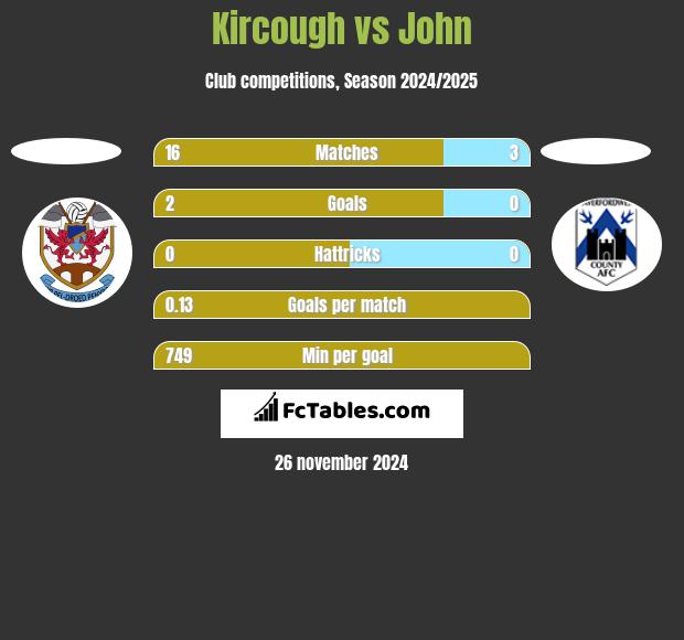 Kircough vs John h2h player stats