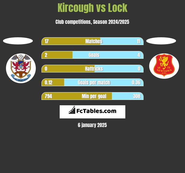 Kircough vs Lock h2h player stats