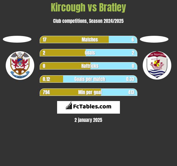 Kircough vs Bratley h2h player stats