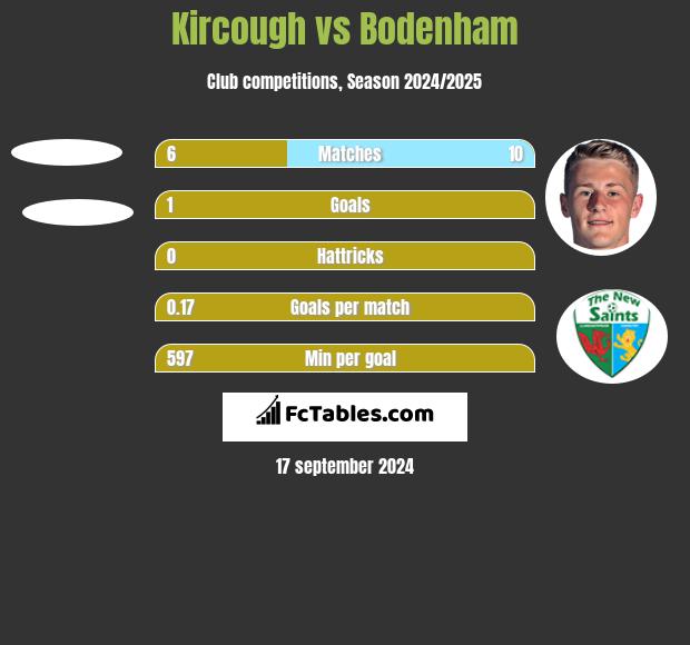 Kircough vs Bodenham h2h player stats