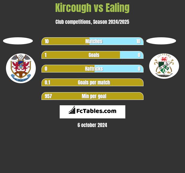 Kircough vs Ealing h2h player stats