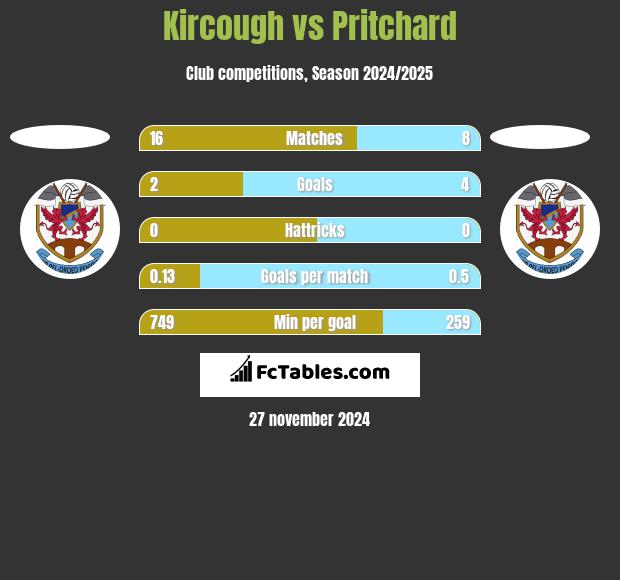 Kircough vs Pritchard h2h player stats