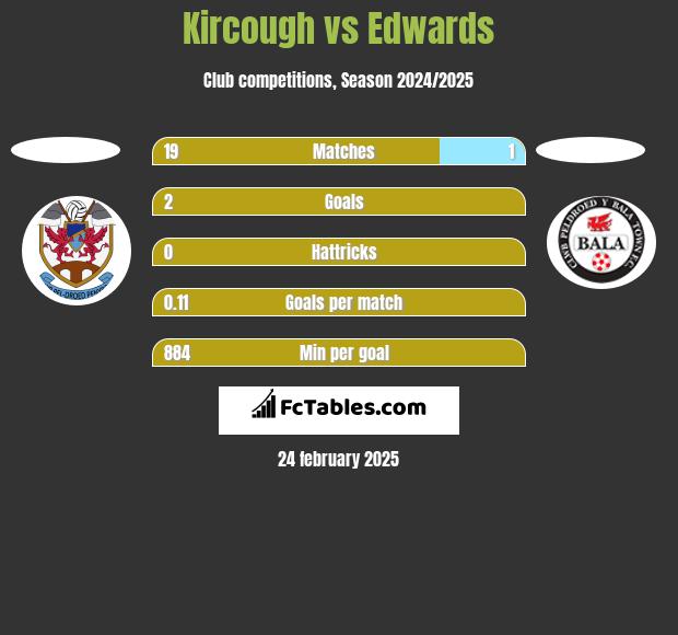 Kircough vs Edwards h2h player stats