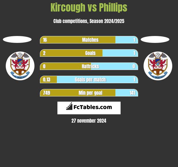 Kircough vs Phillips h2h player stats