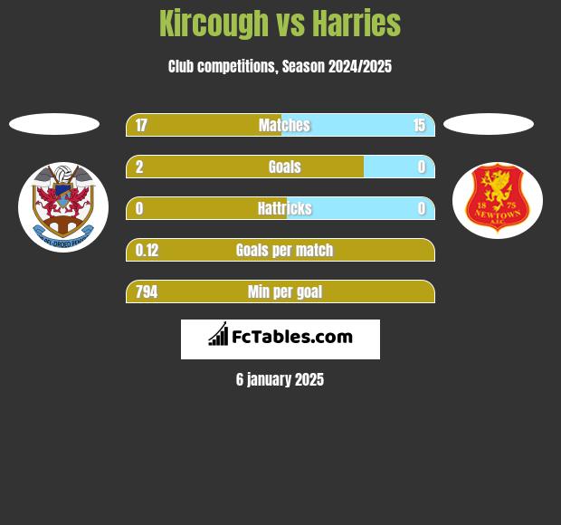 Kircough vs Harries h2h player stats