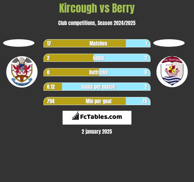 Kircough vs Berry h2h player stats