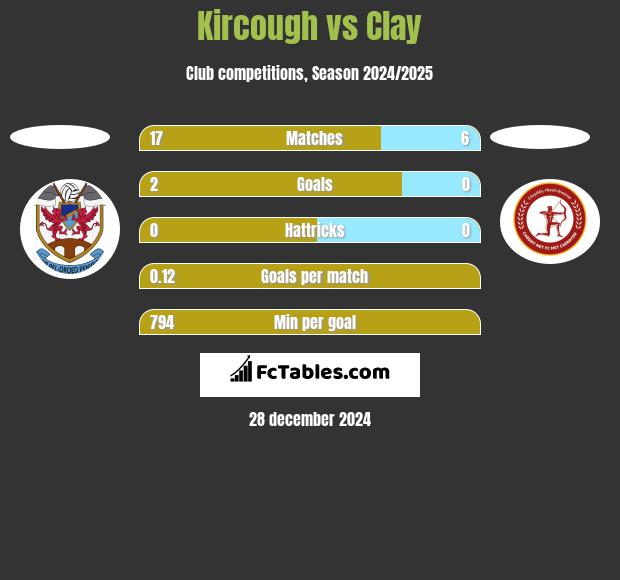 Kircough vs Clay h2h player stats