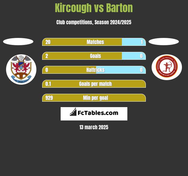 Kircough vs Barton h2h player stats