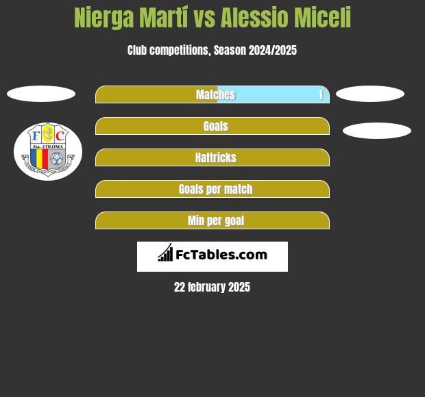 Nierga Martí vs Alessio Miceli h2h player stats