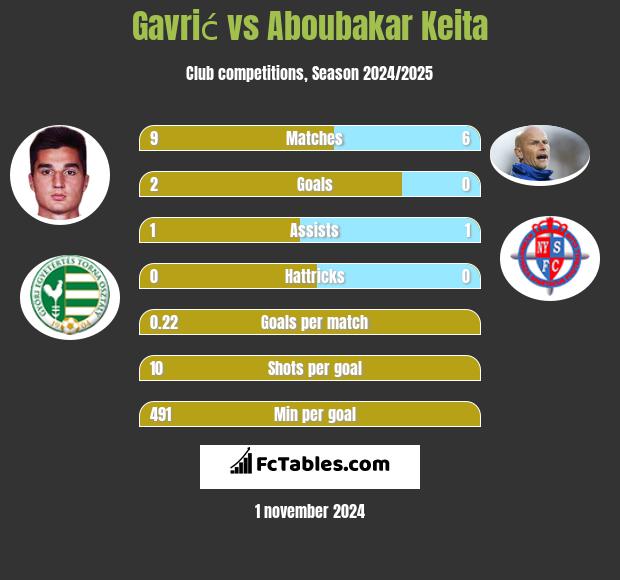 Gavrić vs Aboubakar Keita h2h player stats