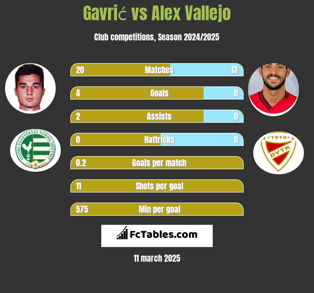 Gavrić vs Alex Vallejo h2h player stats