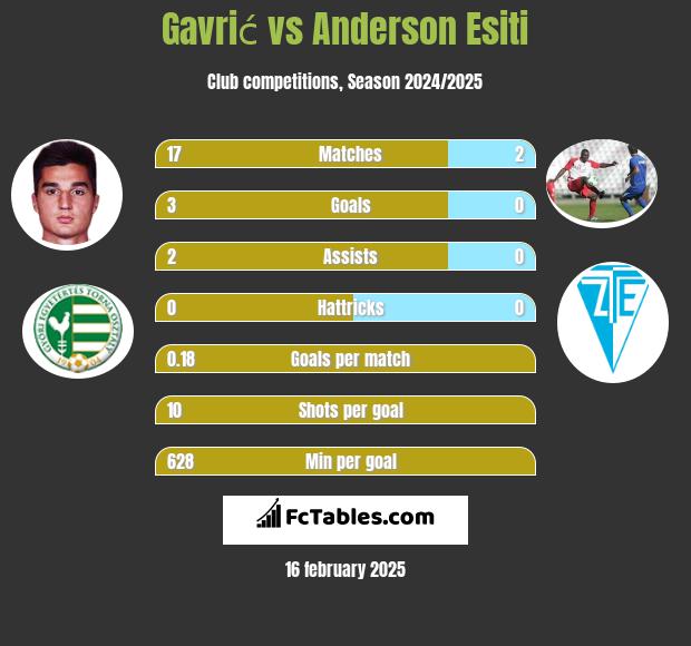 Gavrić vs Anderson Esiti h2h player stats