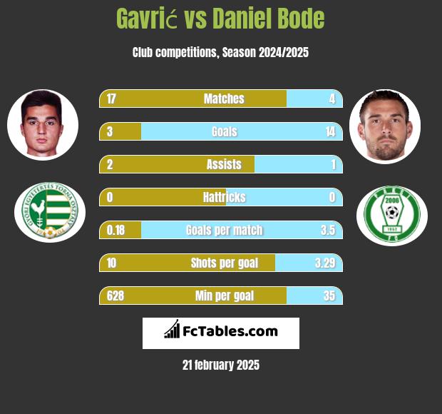 Gavrić vs Daniel Bode h2h player stats