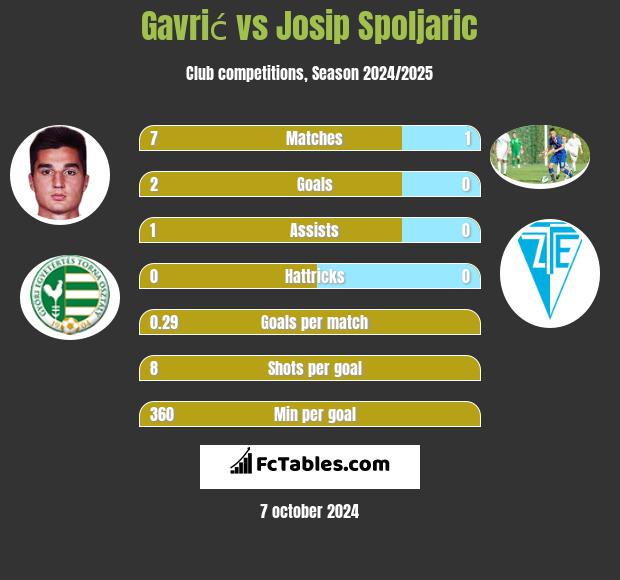 Gavrić vs Josip Spoljaric h2h player stats