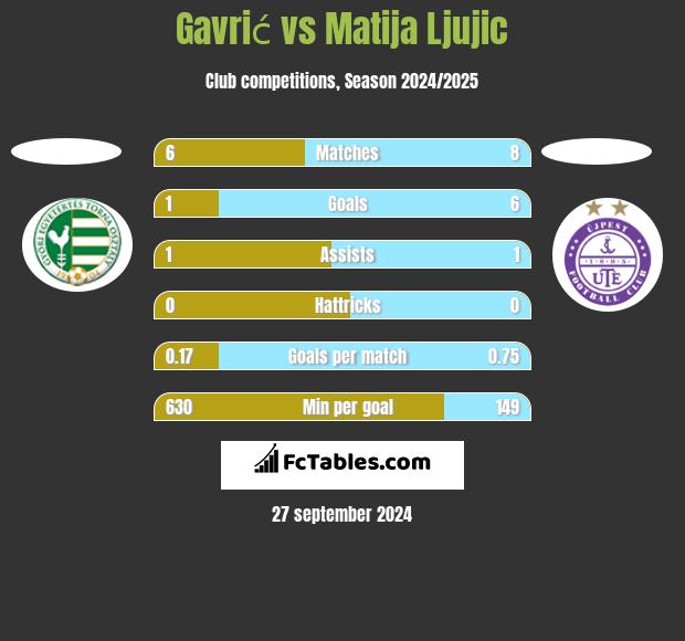 Gavrić vs Matija Ljujic h2h player stats