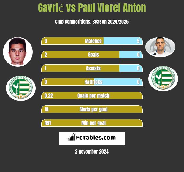 Gavrić vs Paul Viorel Anton h2h player stats