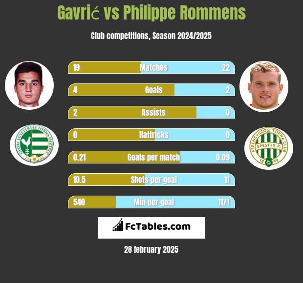 Gavrić vs Philippe Rommens h2h player stats