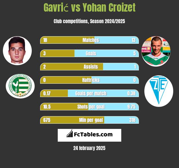 Gavrić vs Yohan Croizet h2h player stats