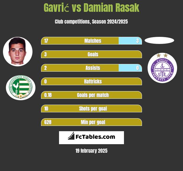 Gavrić vs Damian Rasak h2h player stats