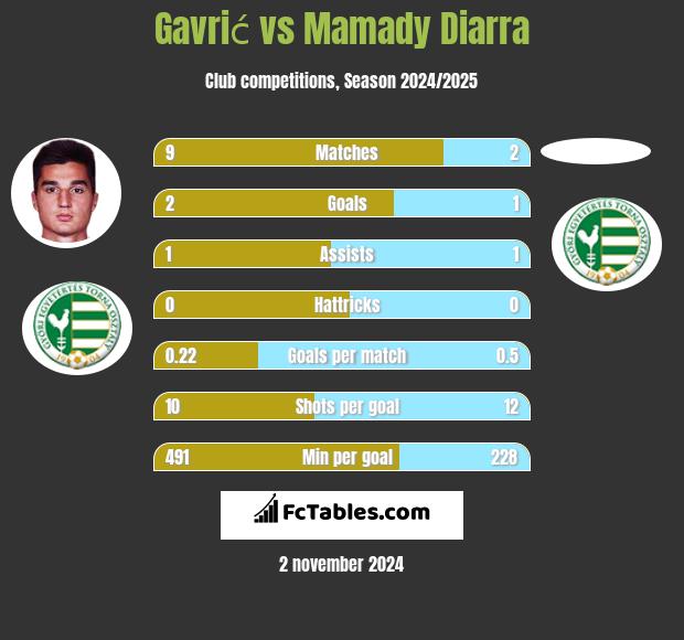 Gavrić vs Mamady Diarra h2h player stats