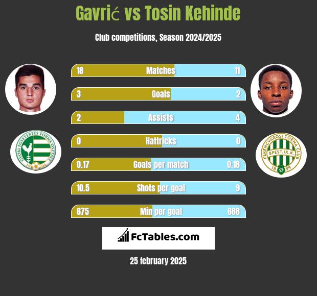 Gavrić vs Tosin Kehinde h2h player stats